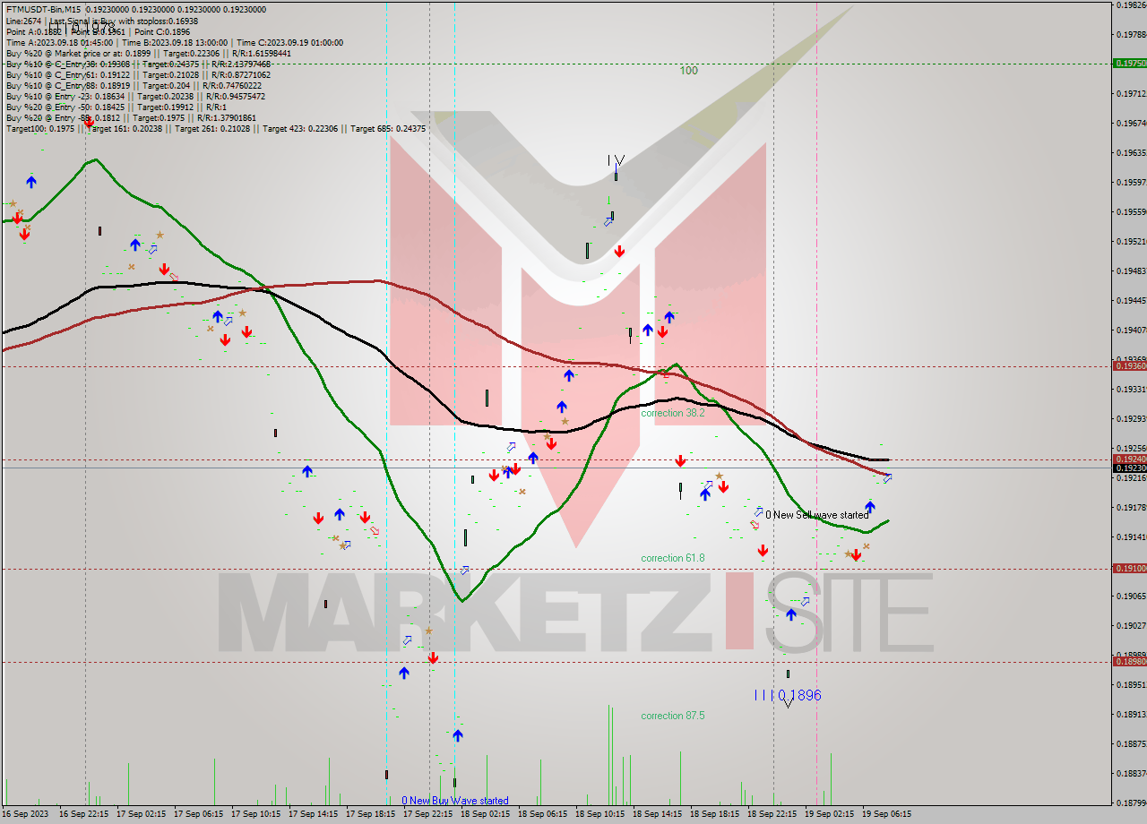 FTMUSDT-Bin M15 Signal