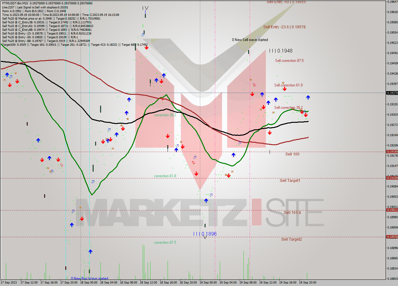 FTMUSDT-Bin M15 Signal