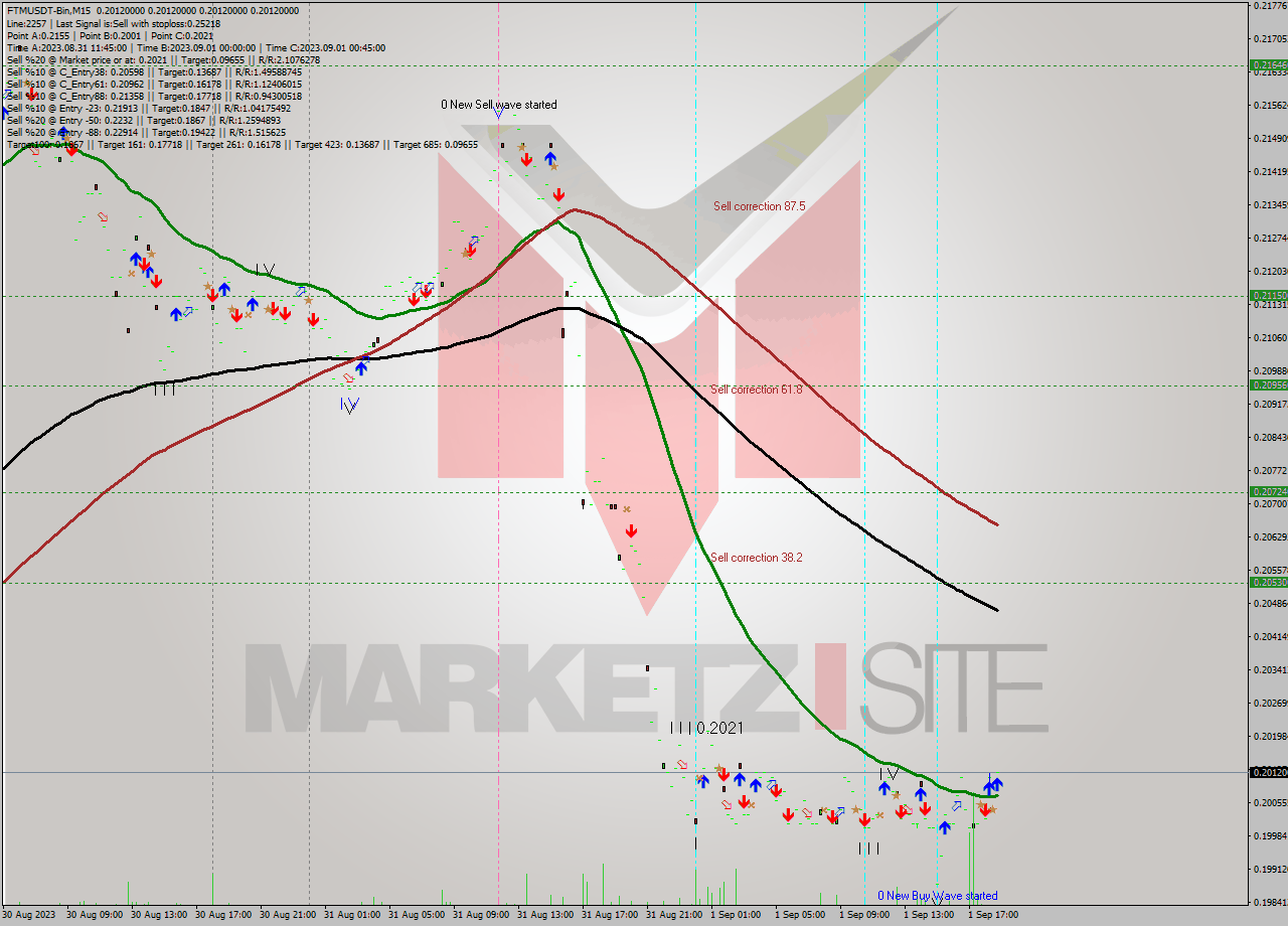 FTMUSDT-Bin M15 Analysis FTMUSDT-Bin M15 Signal