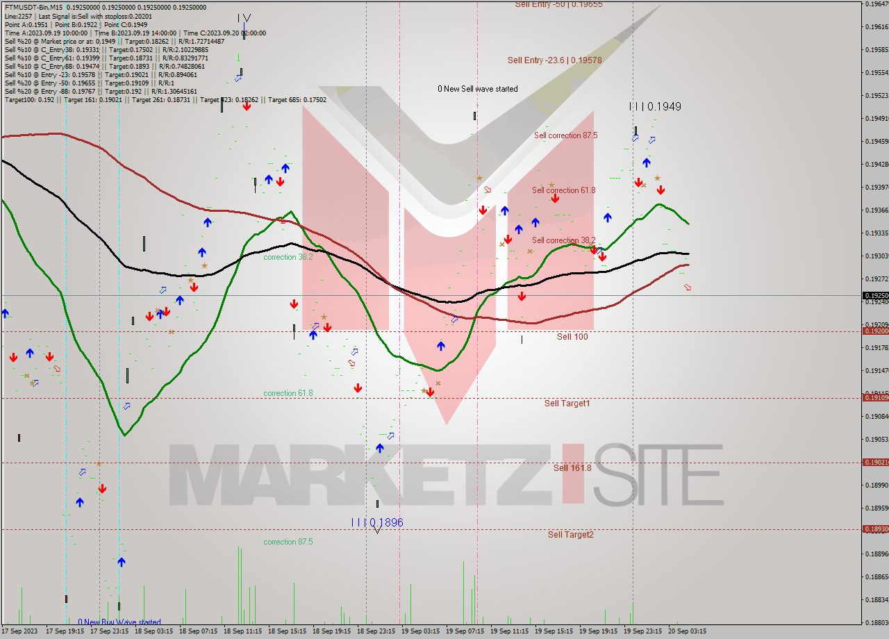 FTMUSDT-Bin M15 Signal