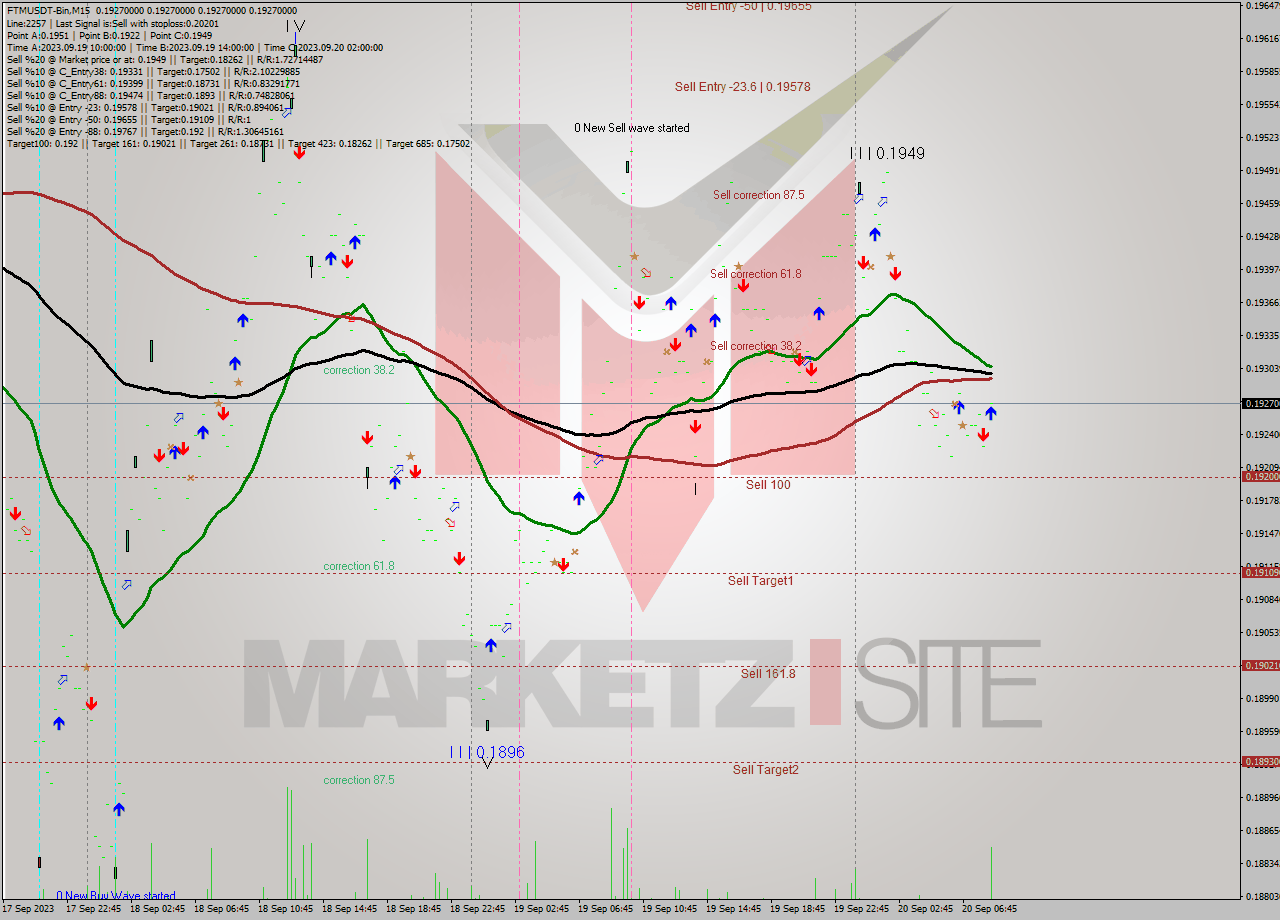 FTMUSDT-Bin M15 Signal