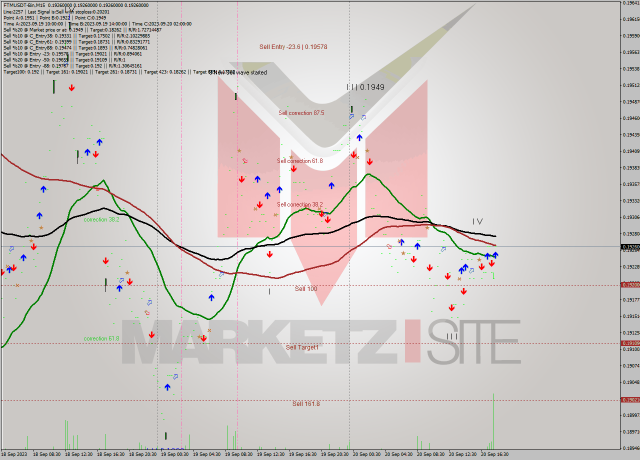 FTMUSDT-Bin M15 Signal