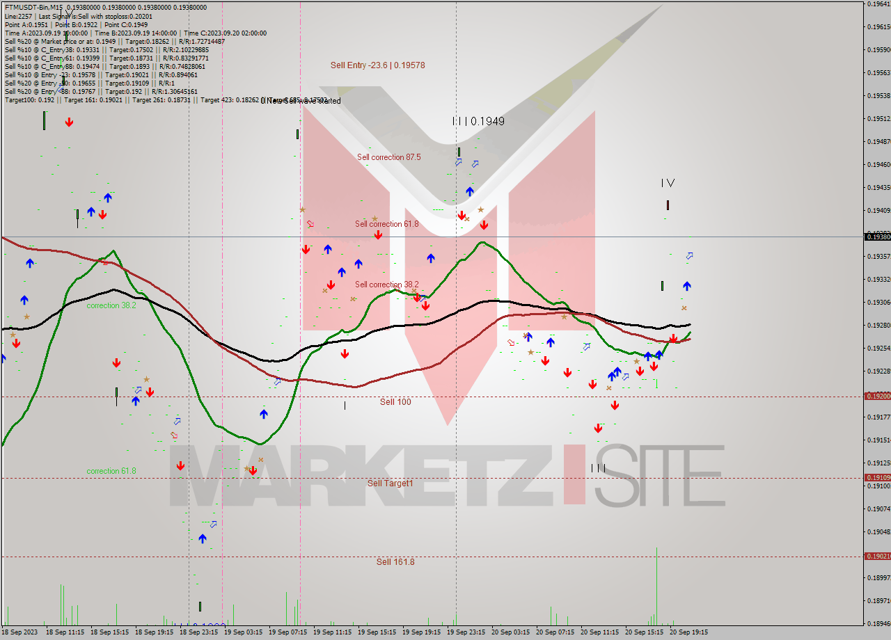 FTMUSDT-Bin M15 Signal