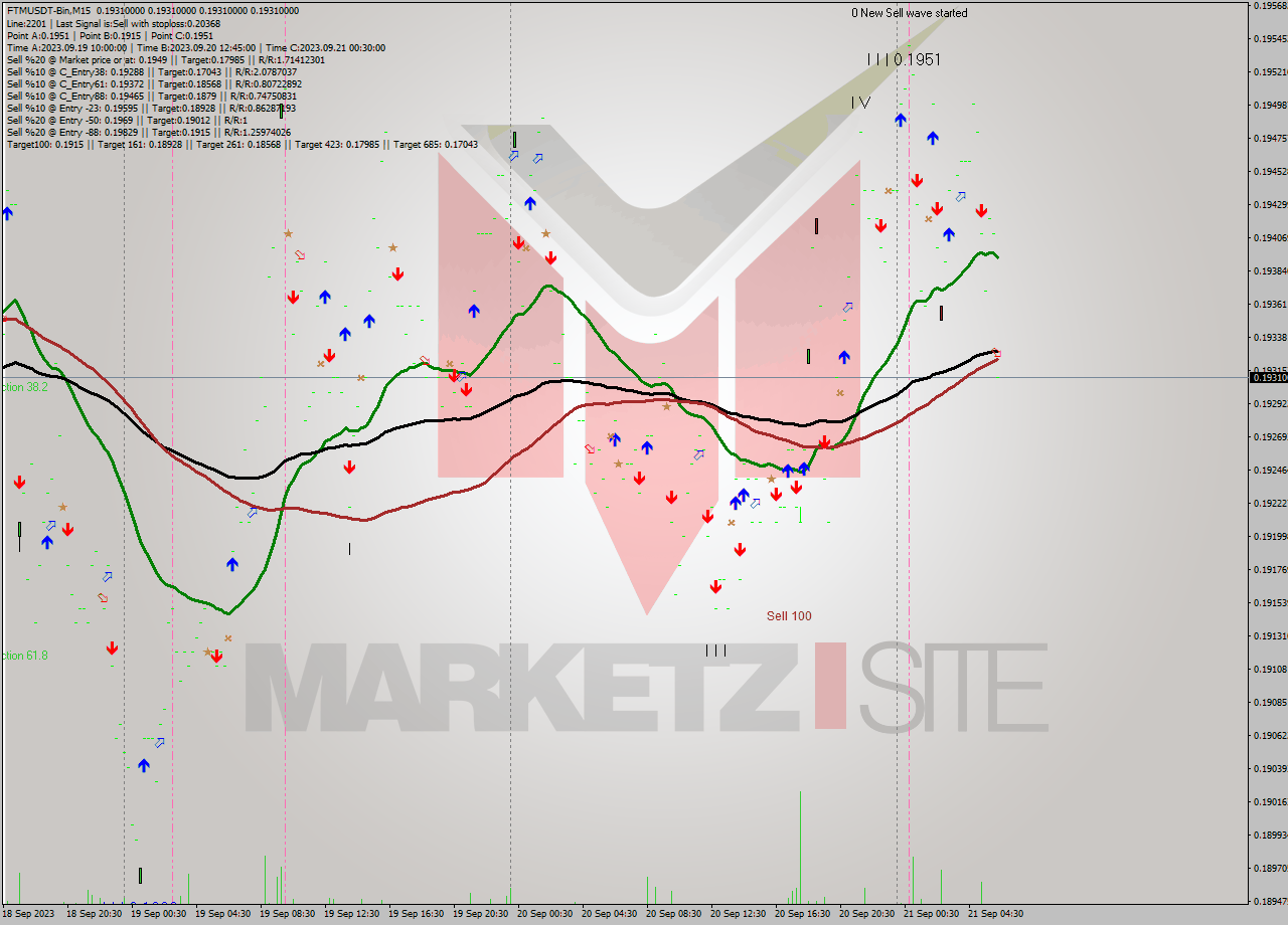 FTMUSDT-Bin M15 Signal