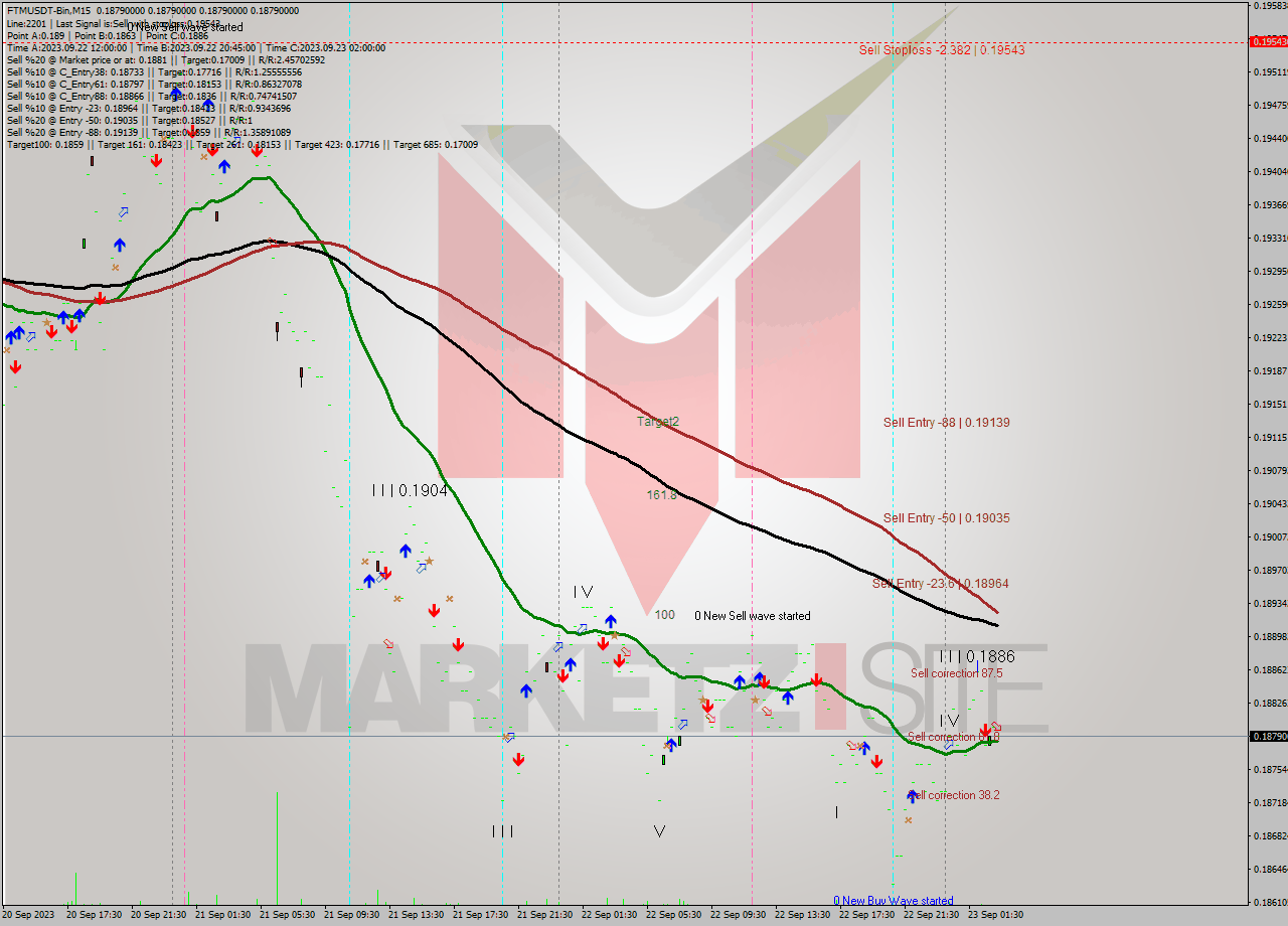 FTMUSDT-Bin M15 Signal