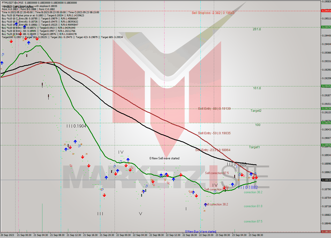 FTMUSDT-Bin M15 Signal