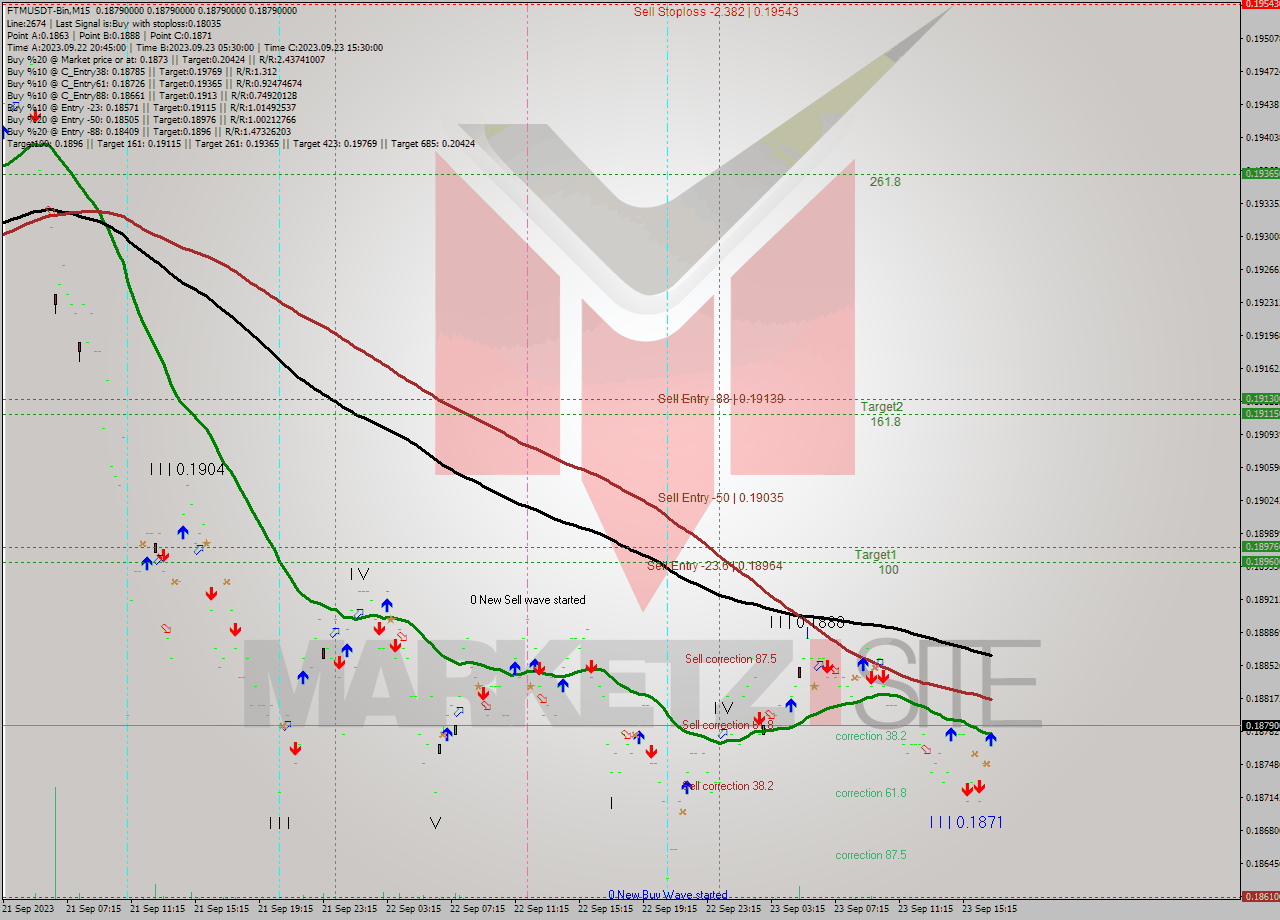 FTMUSDT-Bin M15 Analysis FTMUSDT-Bin M15 Signal
