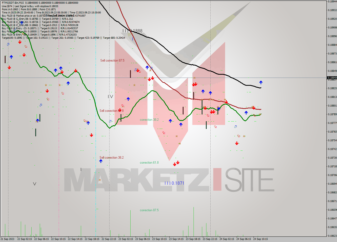 FTMUSDT-Bin M15 Signal