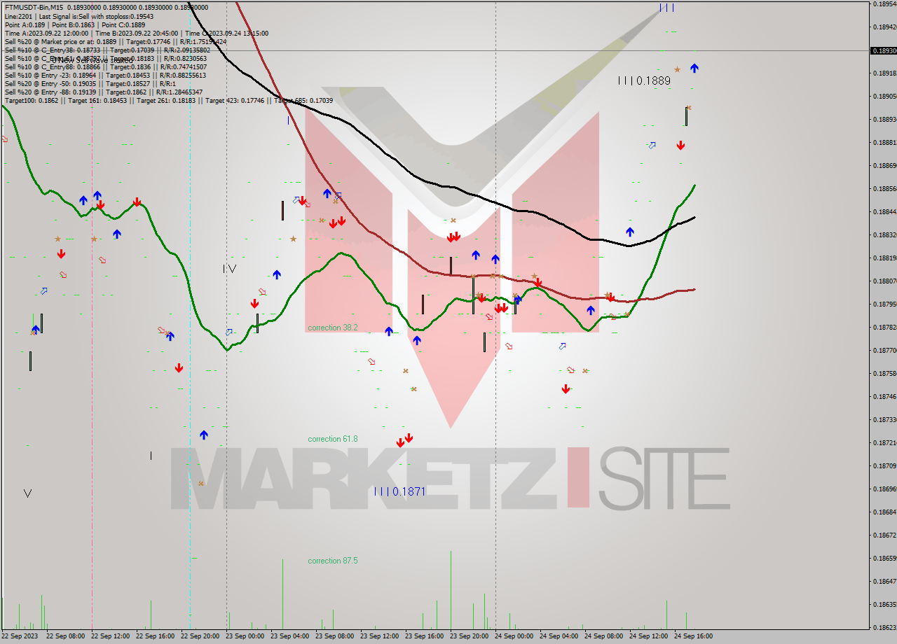 FTMUSDT-Bin M15 Analysis FTMUSDT-Bin M15 Signal