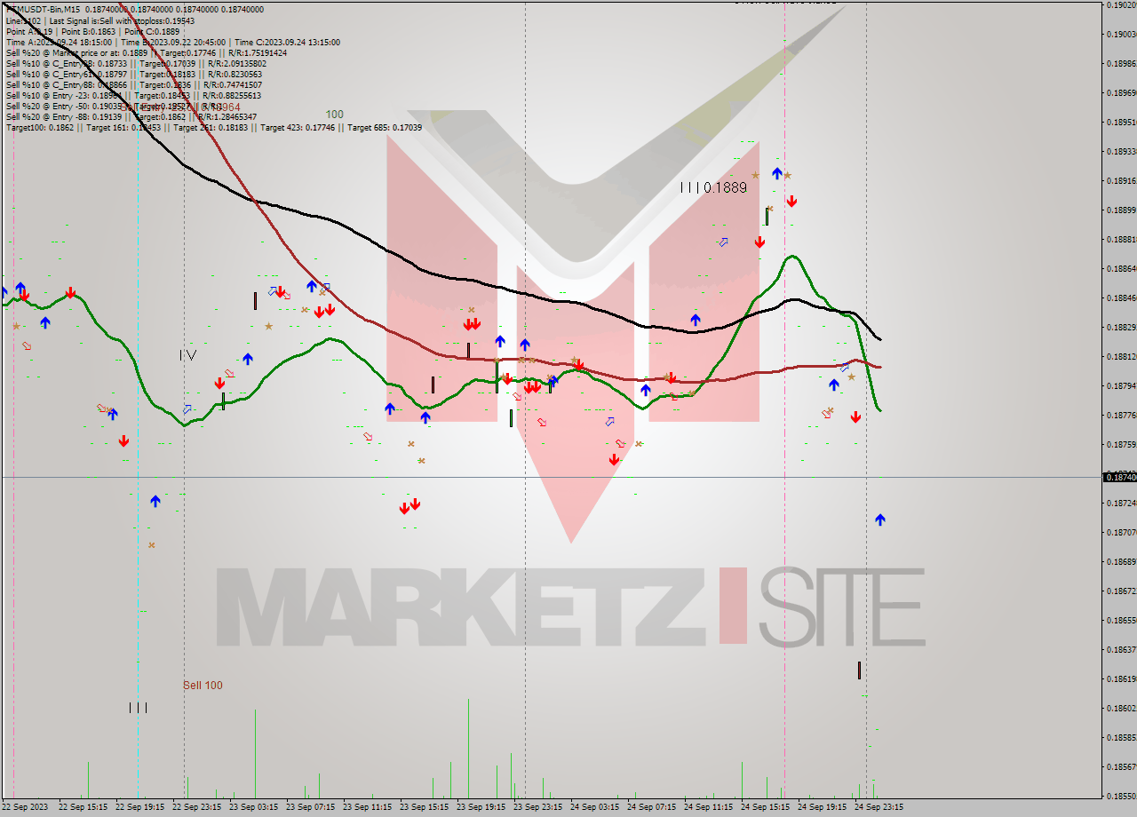 FTMUSDT-Bin M15 Signal