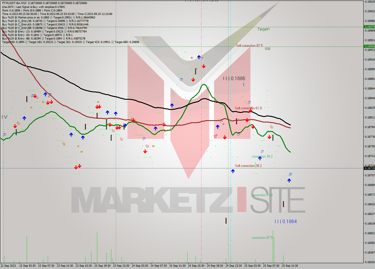 FTMUSDT-Bin M15 Signal
