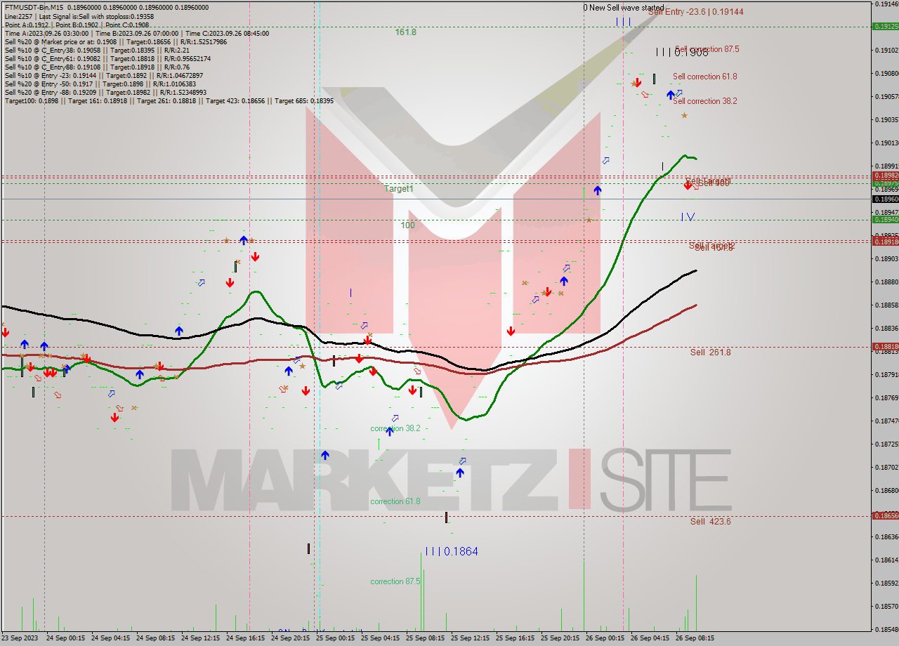 FTMUSDT-Bin M15 Signal