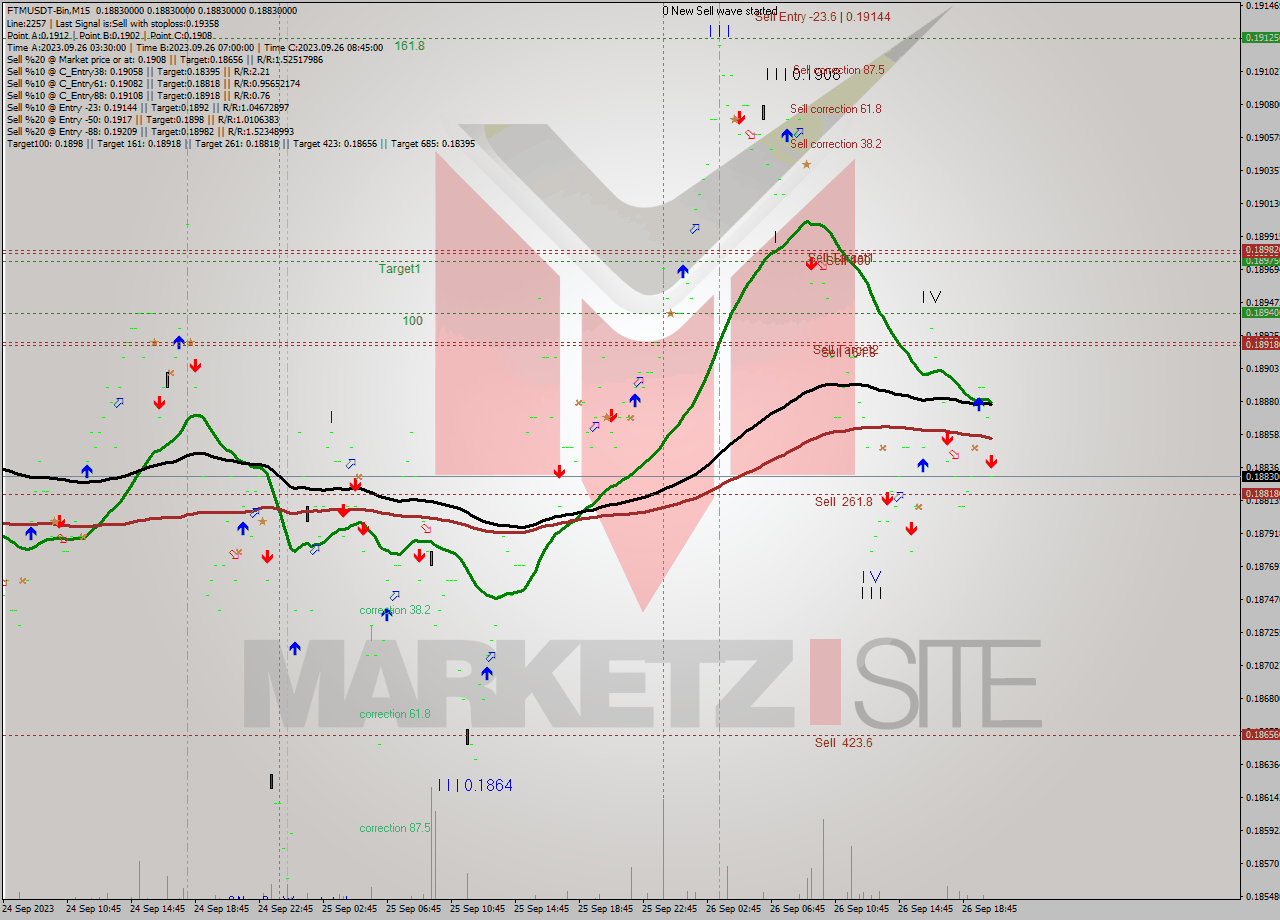 FTMUSDT-Bin M15 Analysis FTMUSDT-Bin M15 Signal