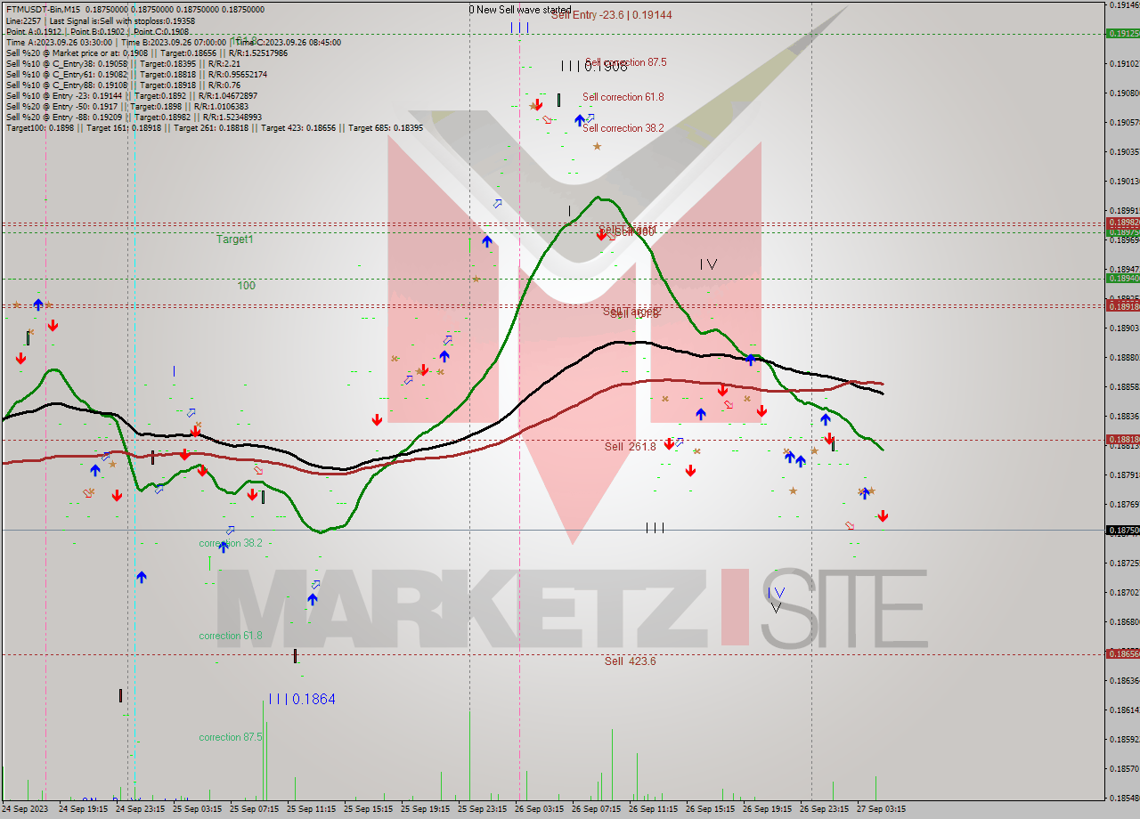 FTMUSDT-Bin M15 Signal