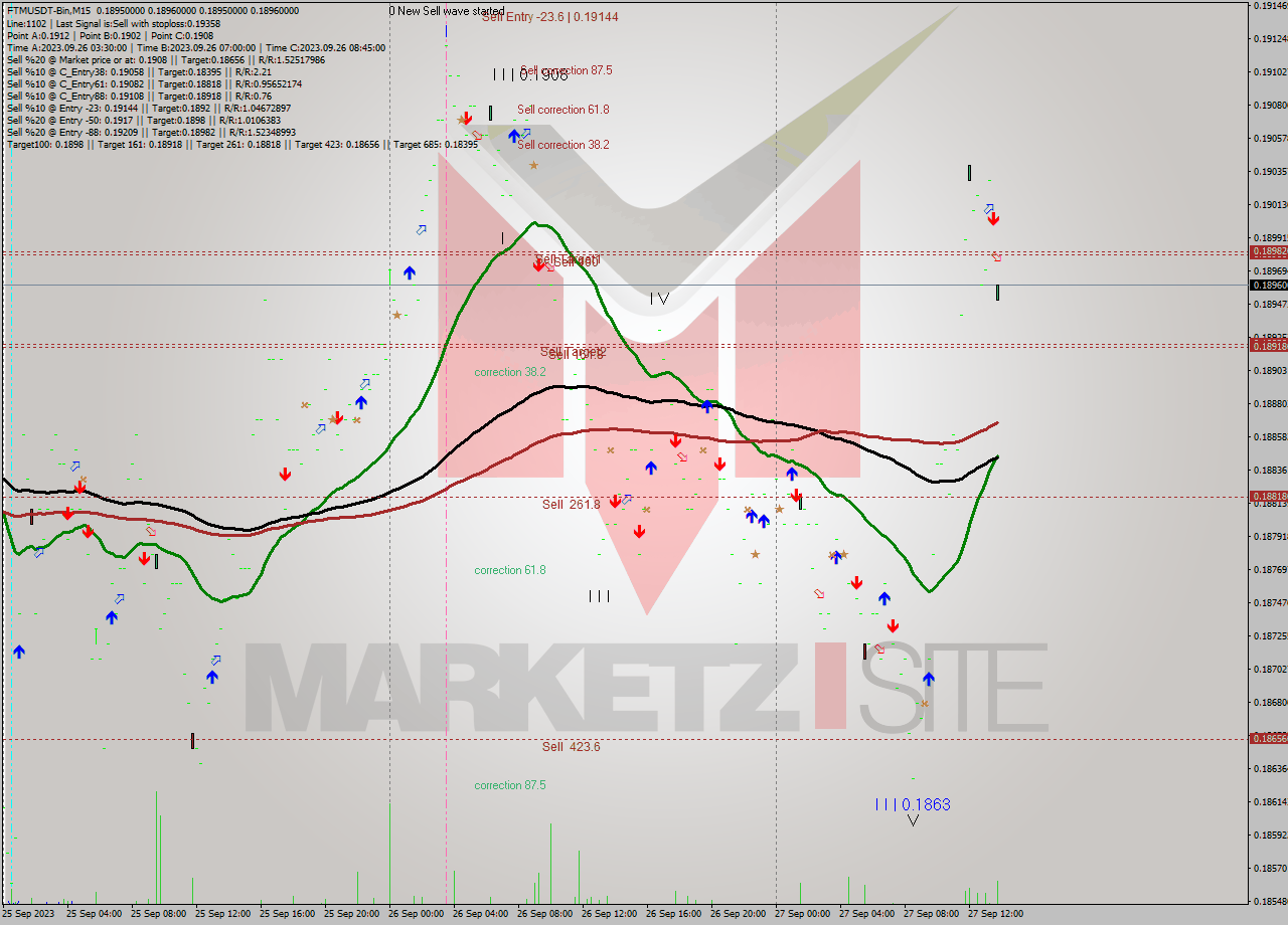 FTMUSDT-Bin M15 Signal