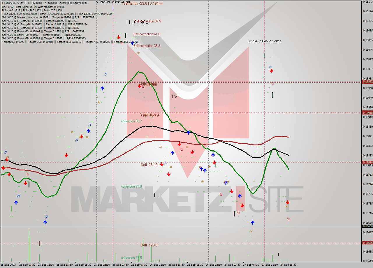 FTMUSDT-Bin M15 Signal