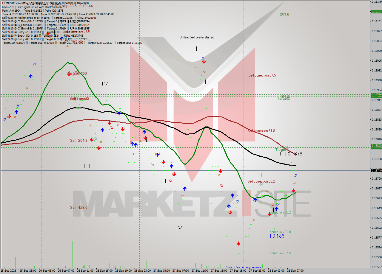 FTMUSDT-Bin M15 Analysis FTMUSDT-Bin M15 Signal