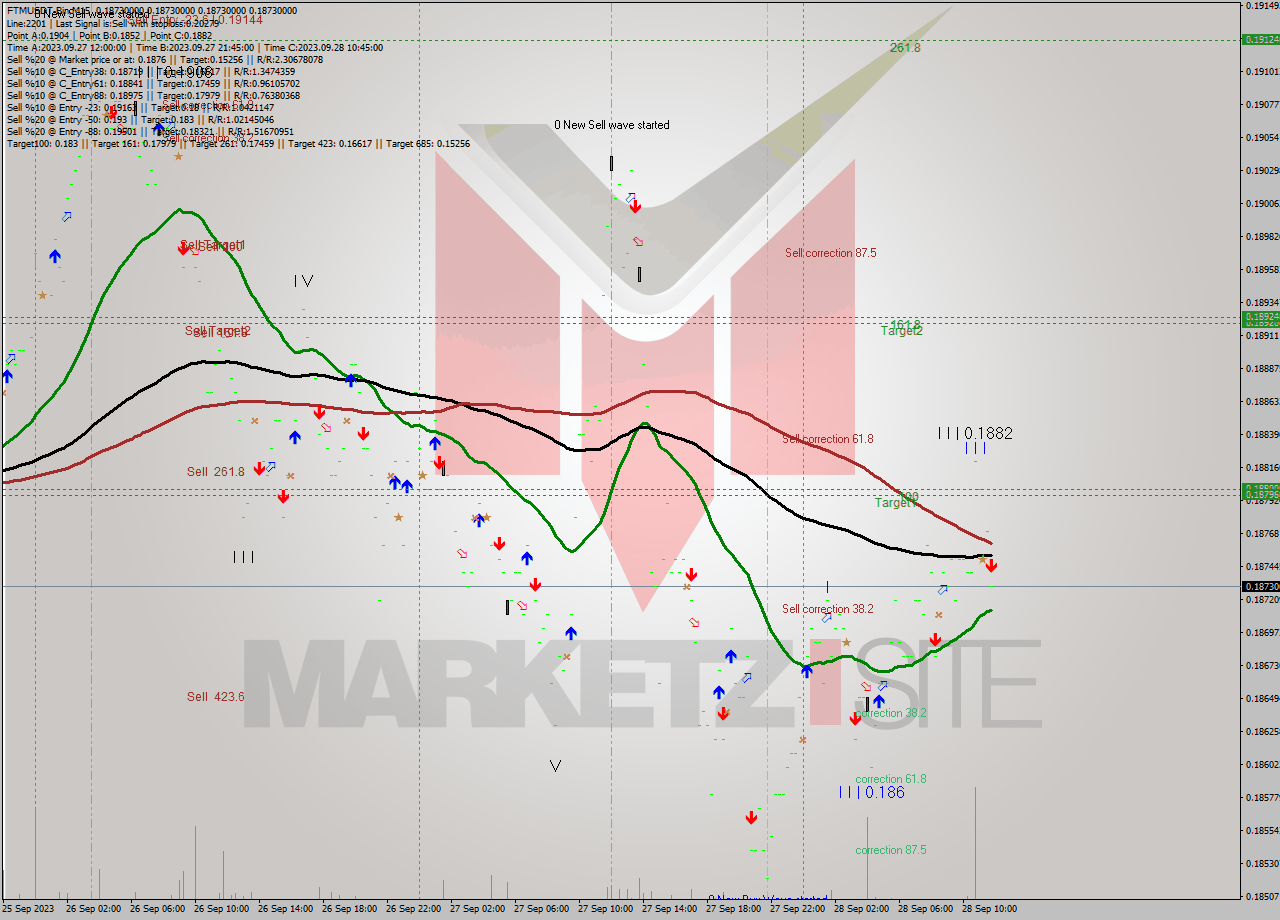FTMUSDT-Bin M15 Signal