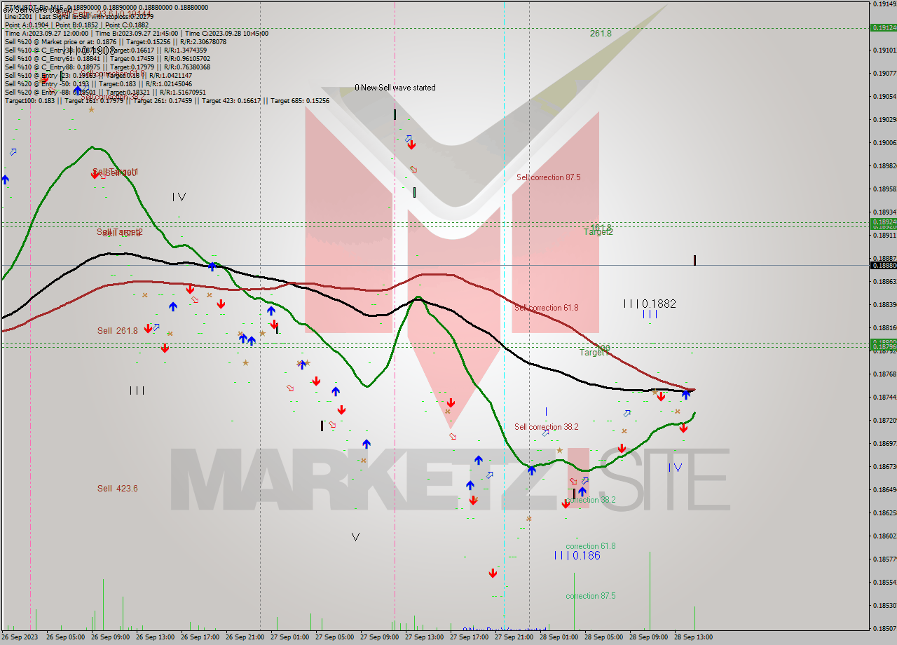 FTMUSDT-Bin M15 Signal