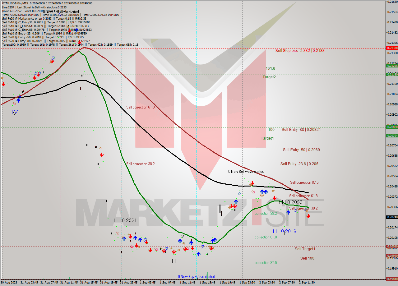 FTMUSDT-Bin M15 Signal
