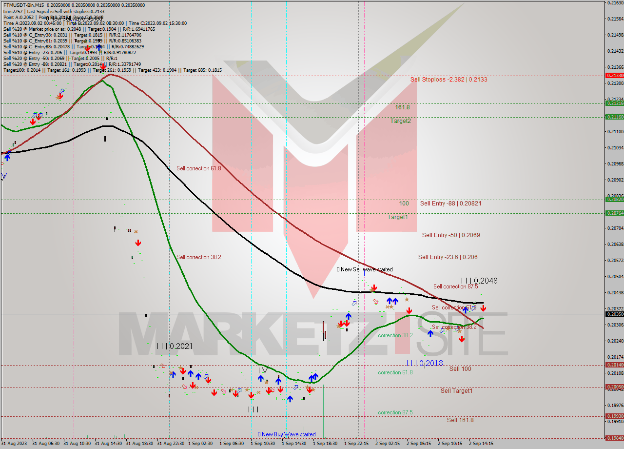 FTMUSDT-Bin M15 Signal
