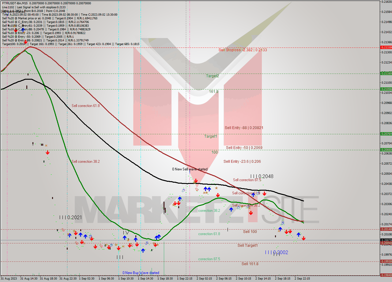 FTMUSDT-Bin M15 Analysis FTMUSDT-Bin M15 Signal