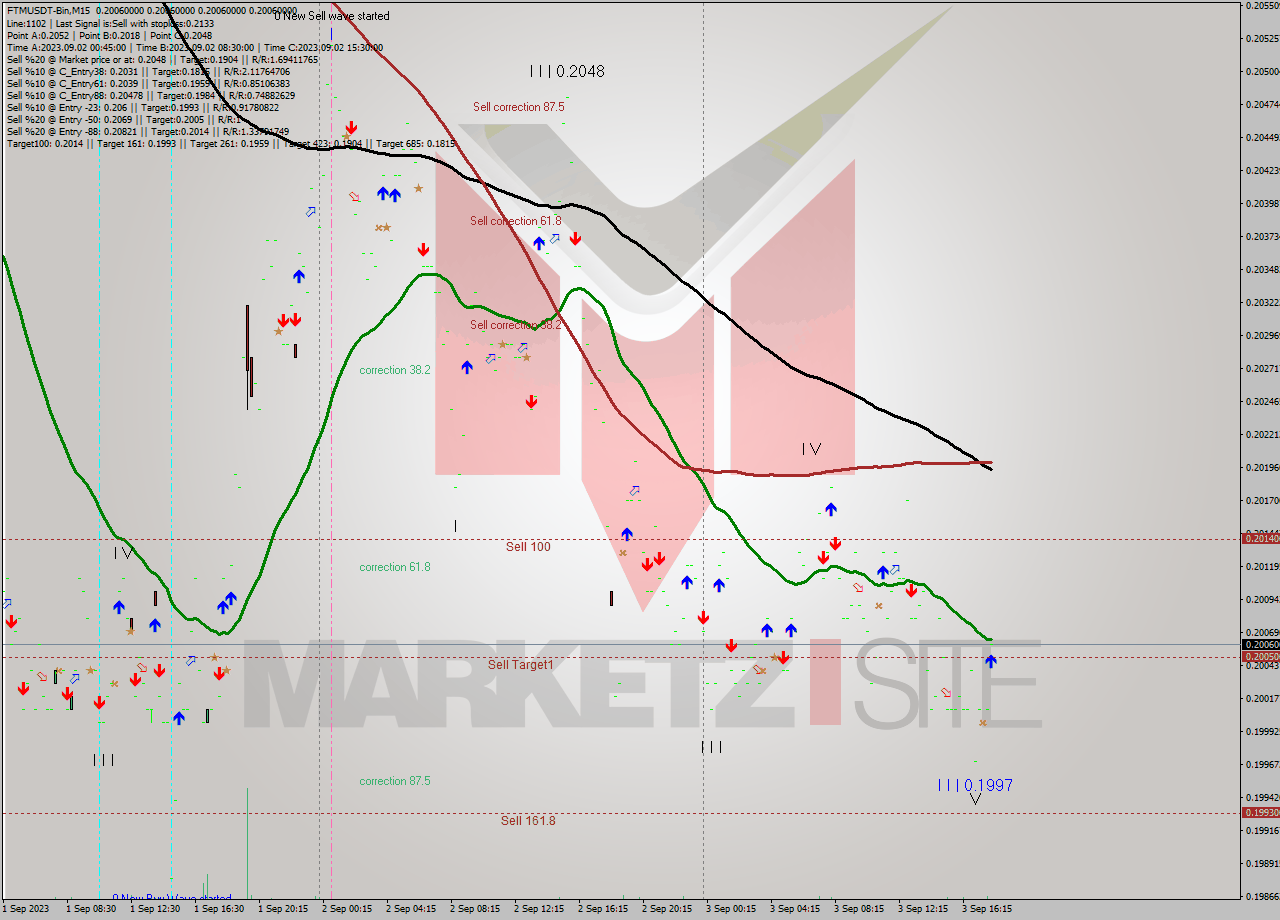 FTMUSDT-Bin M15 Signal