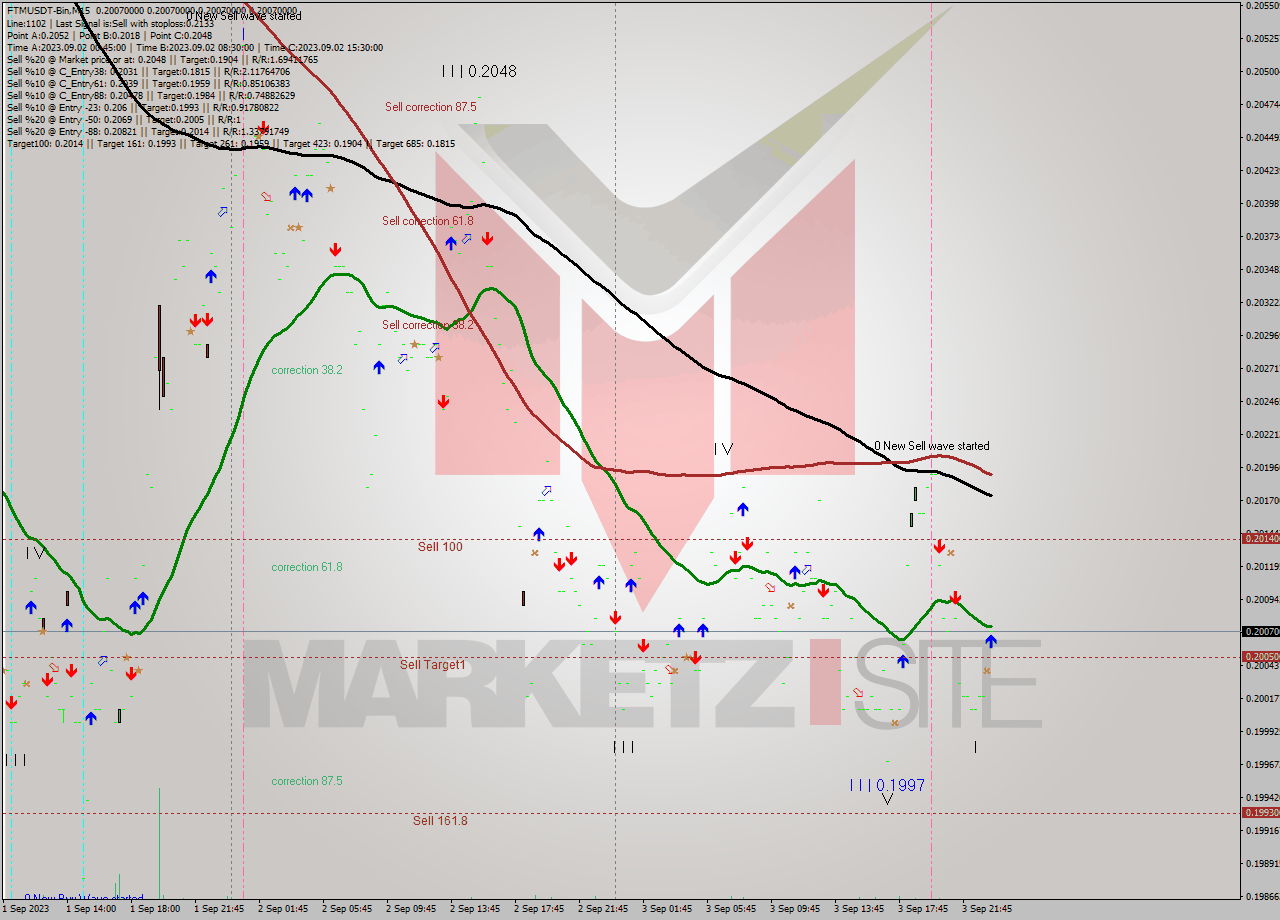 FTMUSDT-Bin M15 Signal