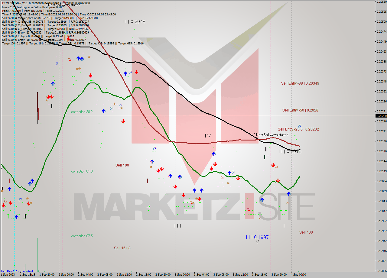 FTMUSDT-Bin M15 Signal