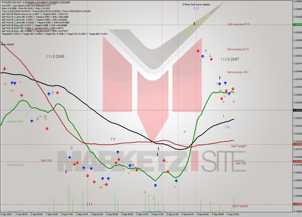 FTMUSDT-Bin M15 Signal