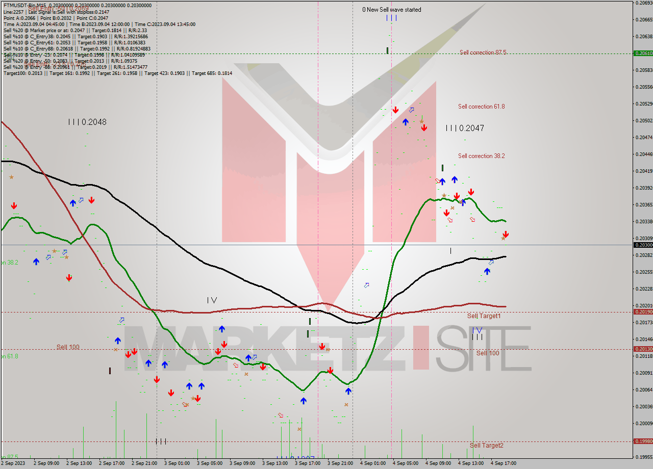FTMUSDT-Bin M15 Signal