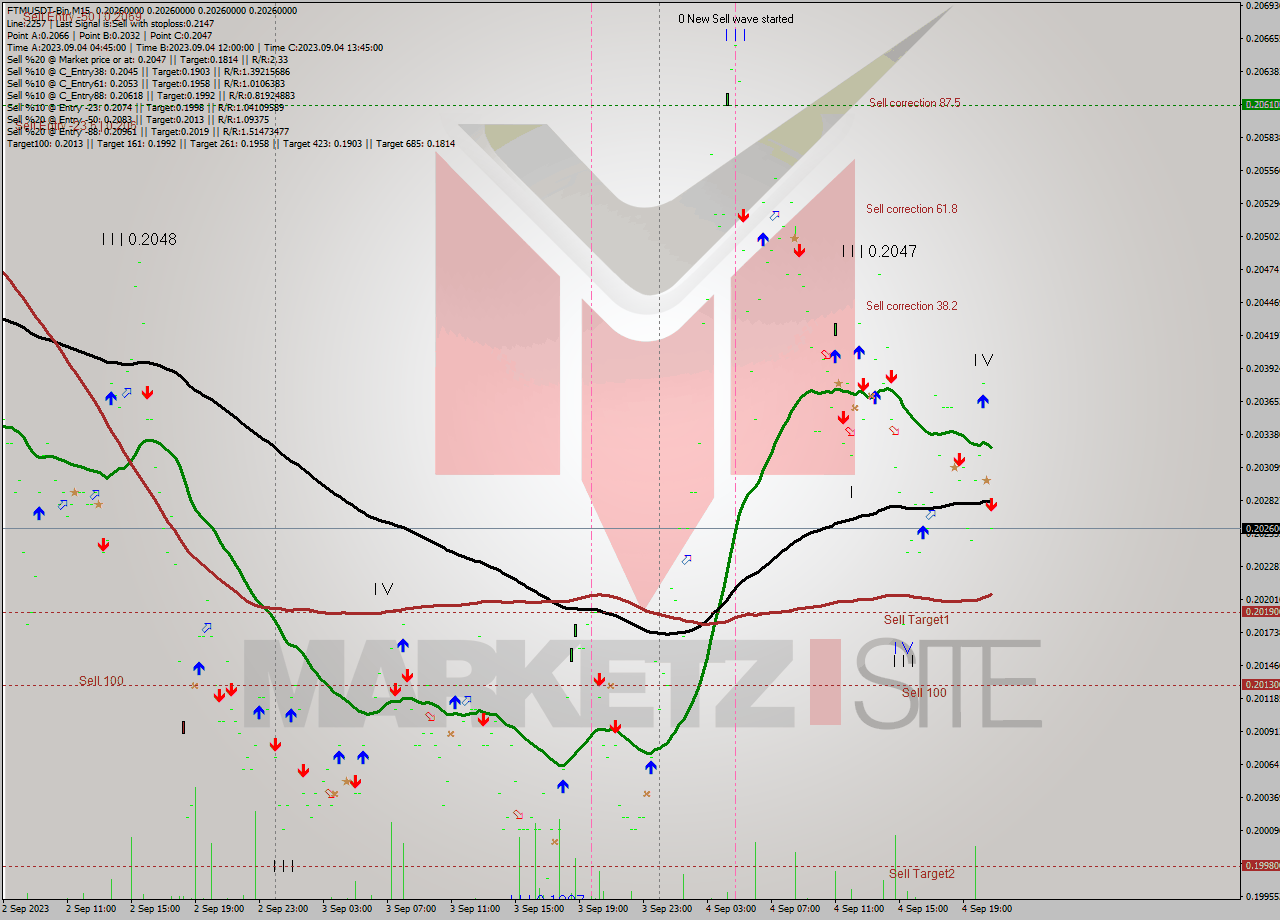 FTMUSDT-Bin M15 Signal