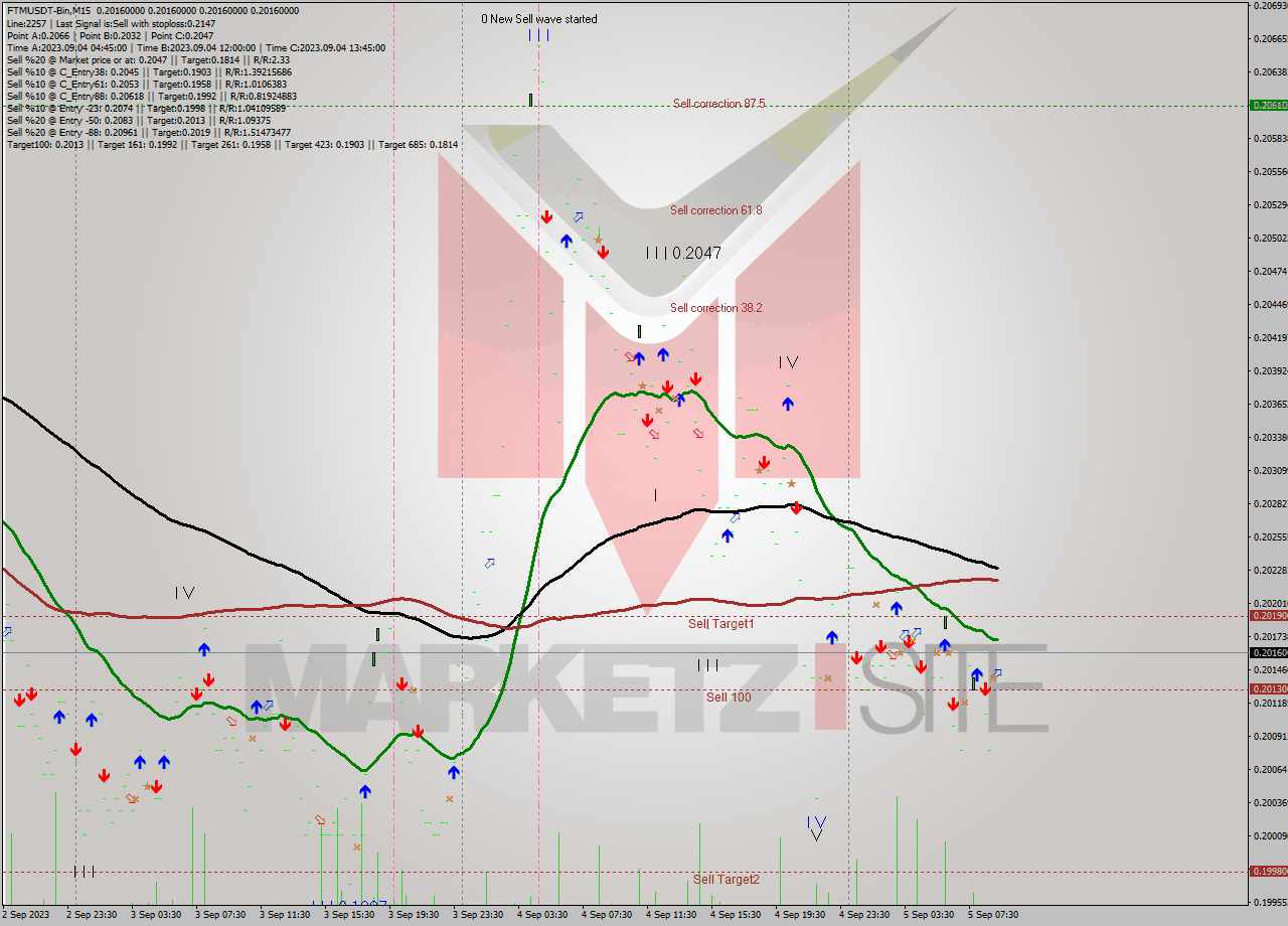 FTMUSDT-Bin M15 Signal