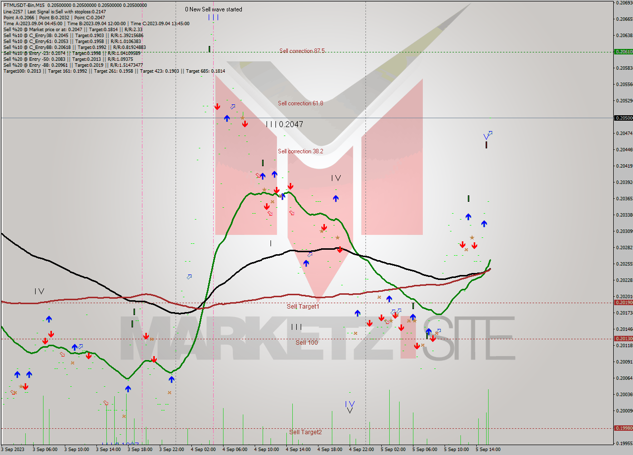 FTMUSDT-Bin M15 Signal