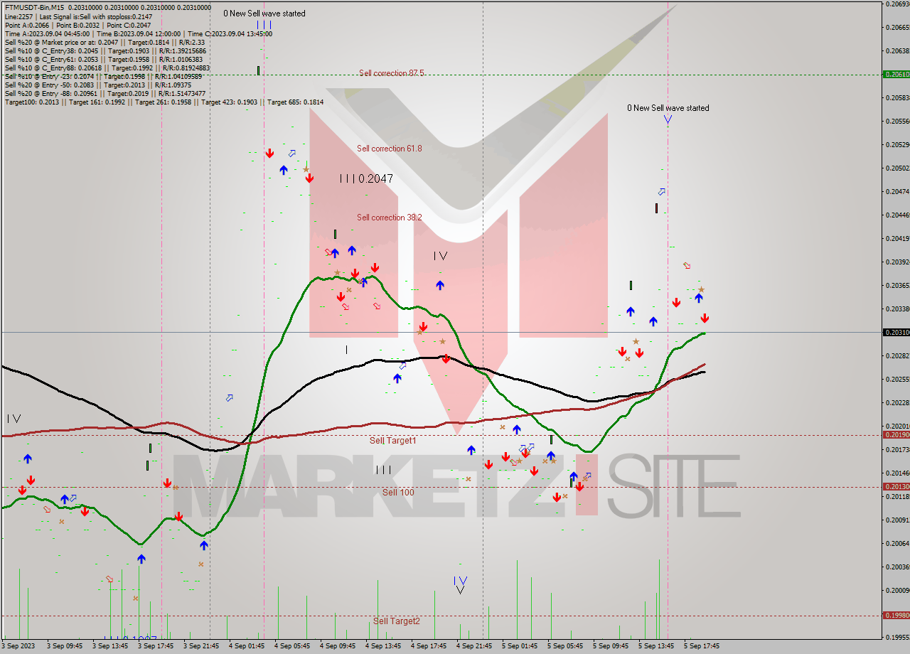 FTMUSDT-Bin M15 Signal