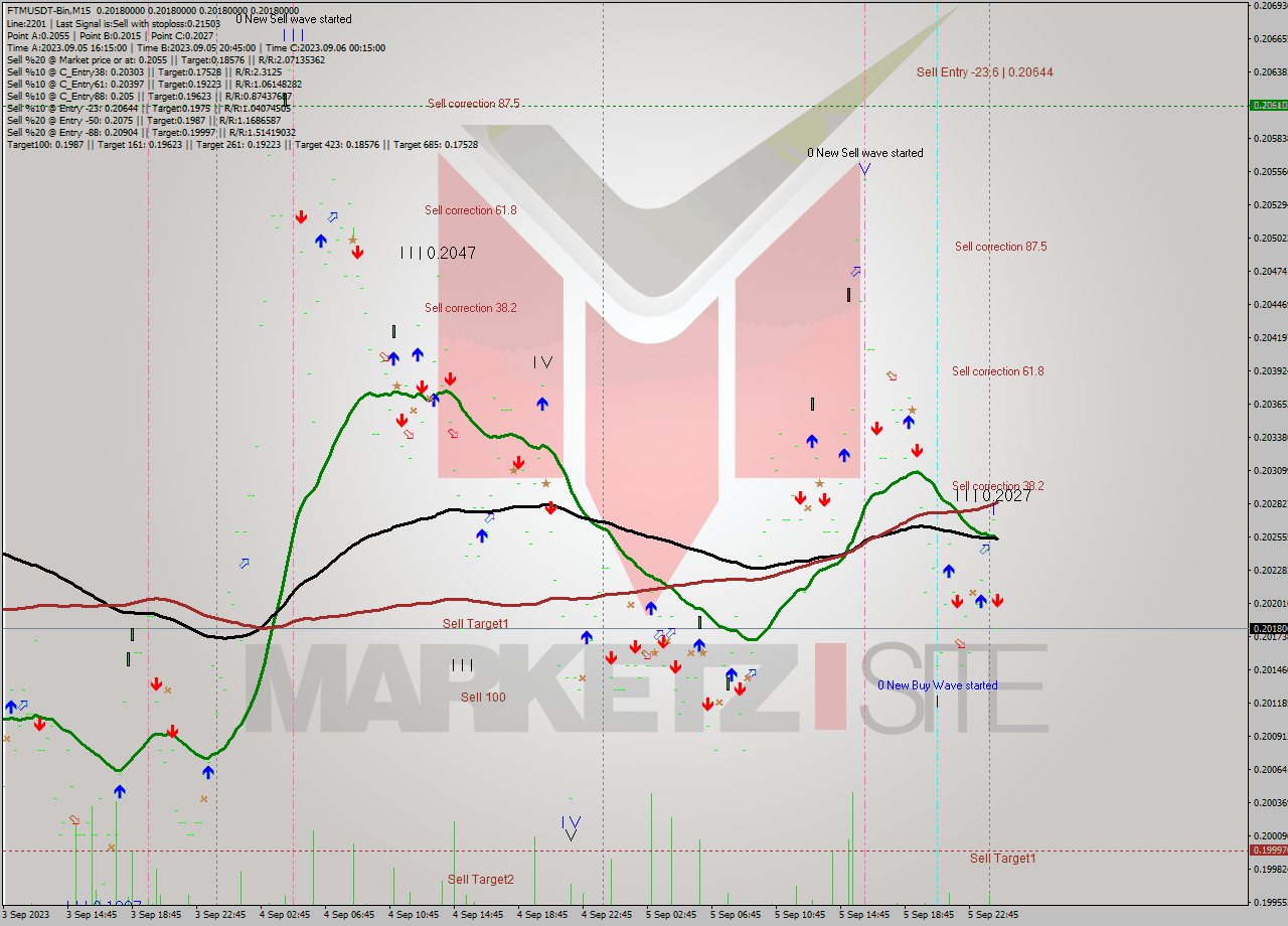 FTMUSDT-Bin M15 Signal
