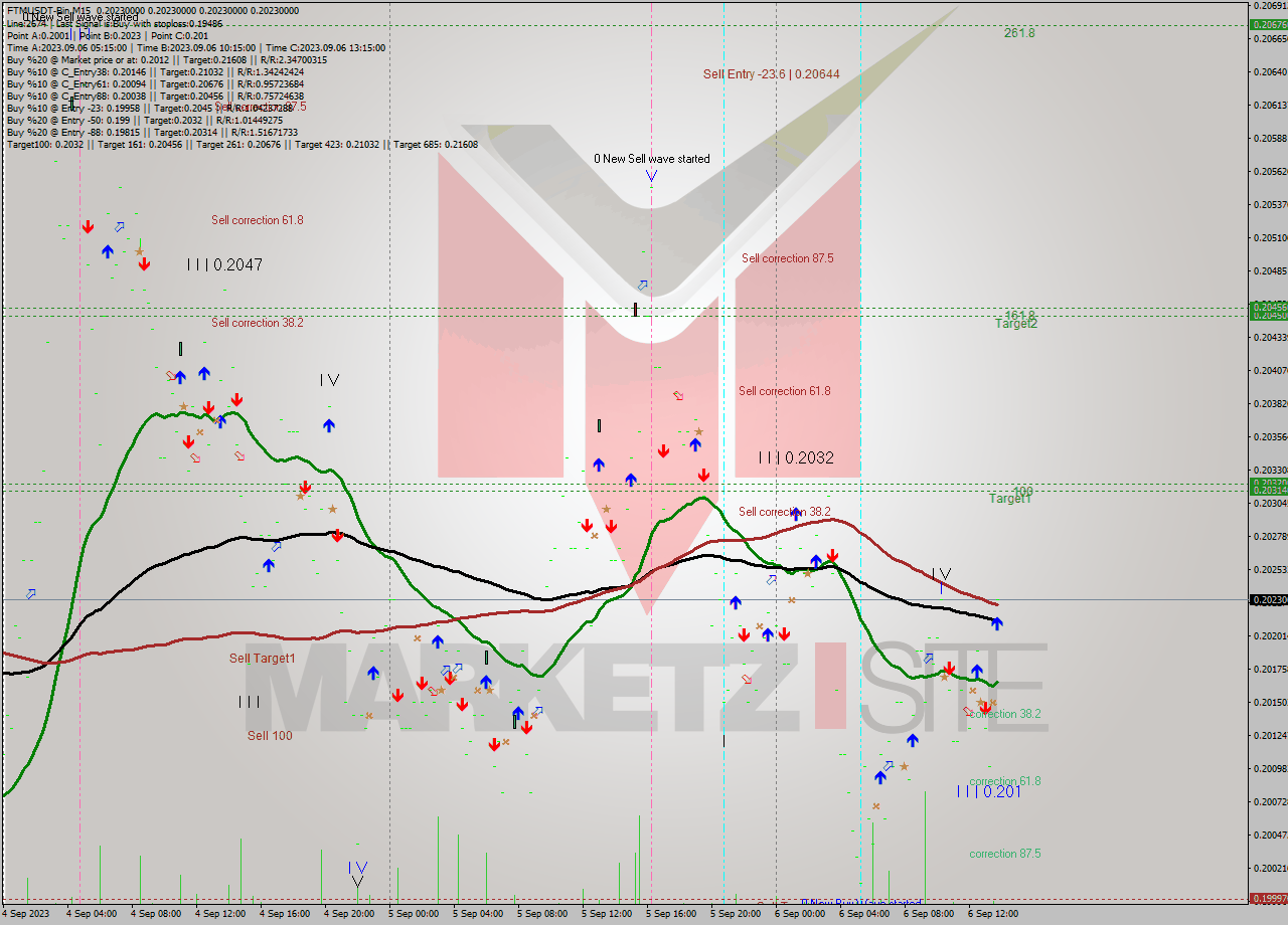 FTMUSDT-Bin M15 Signal