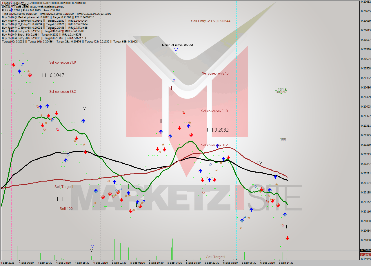 FTMUSDT-Bin M15 Signal
