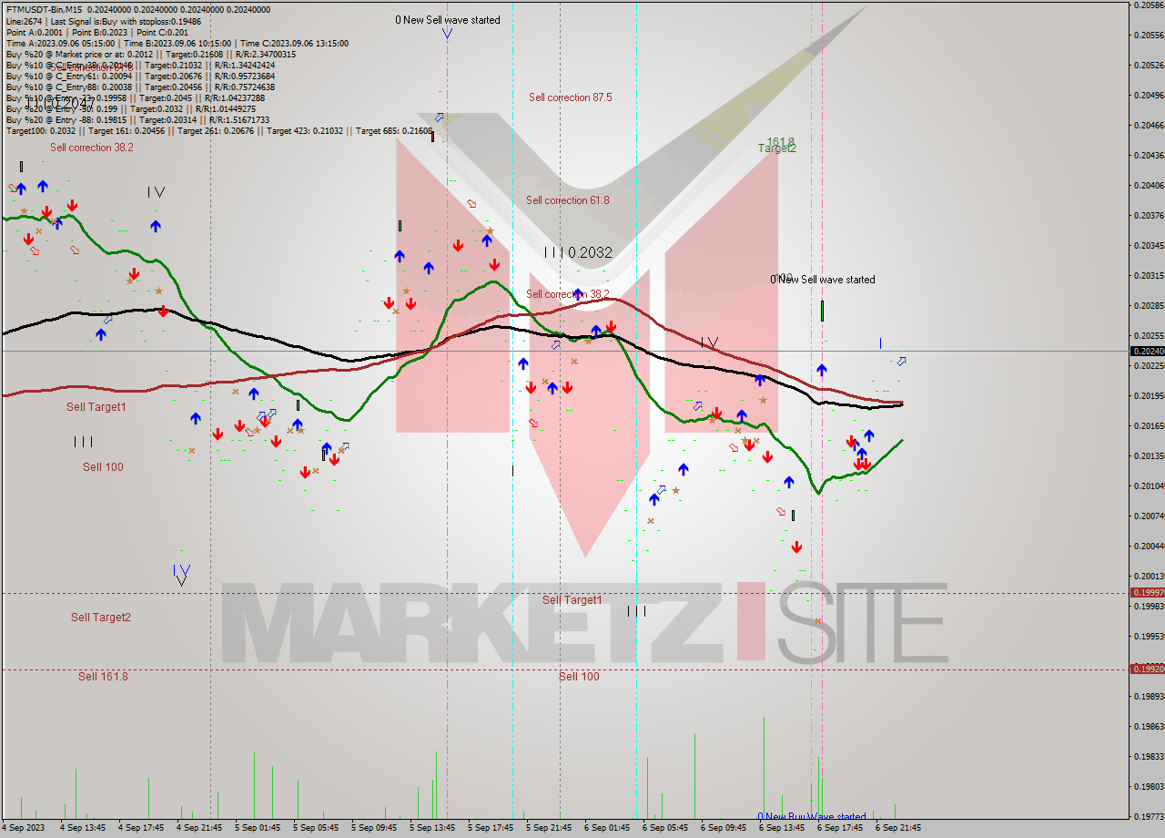FTMUSDT-Bin M15 Signal