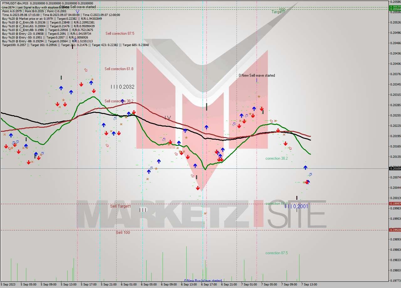 FTMUSDT-Bin M15 Signal