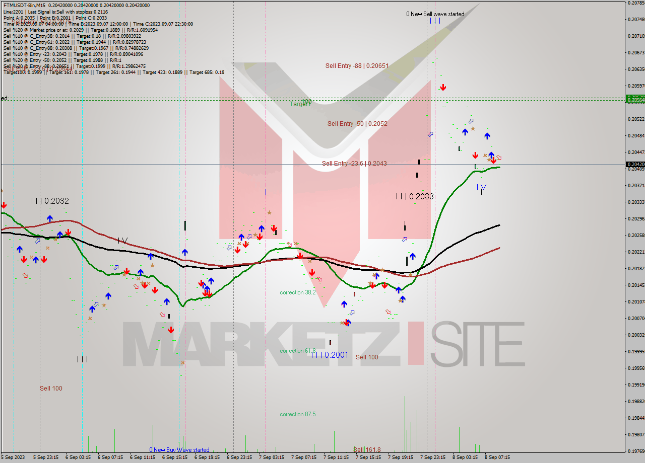 FTMUSDT-Bin M15 Signal