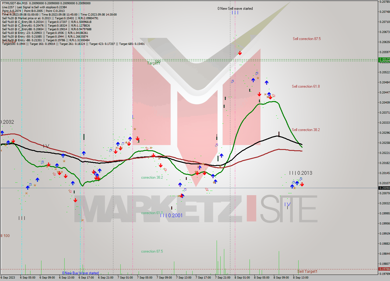 FTMUSDT-Bin M15 Signal