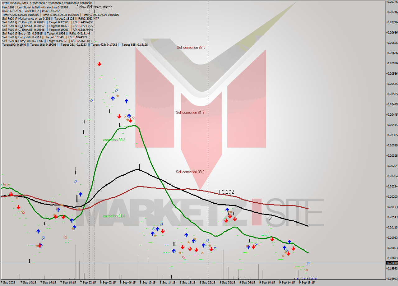 FTMUSDT-Bin M15 Signal