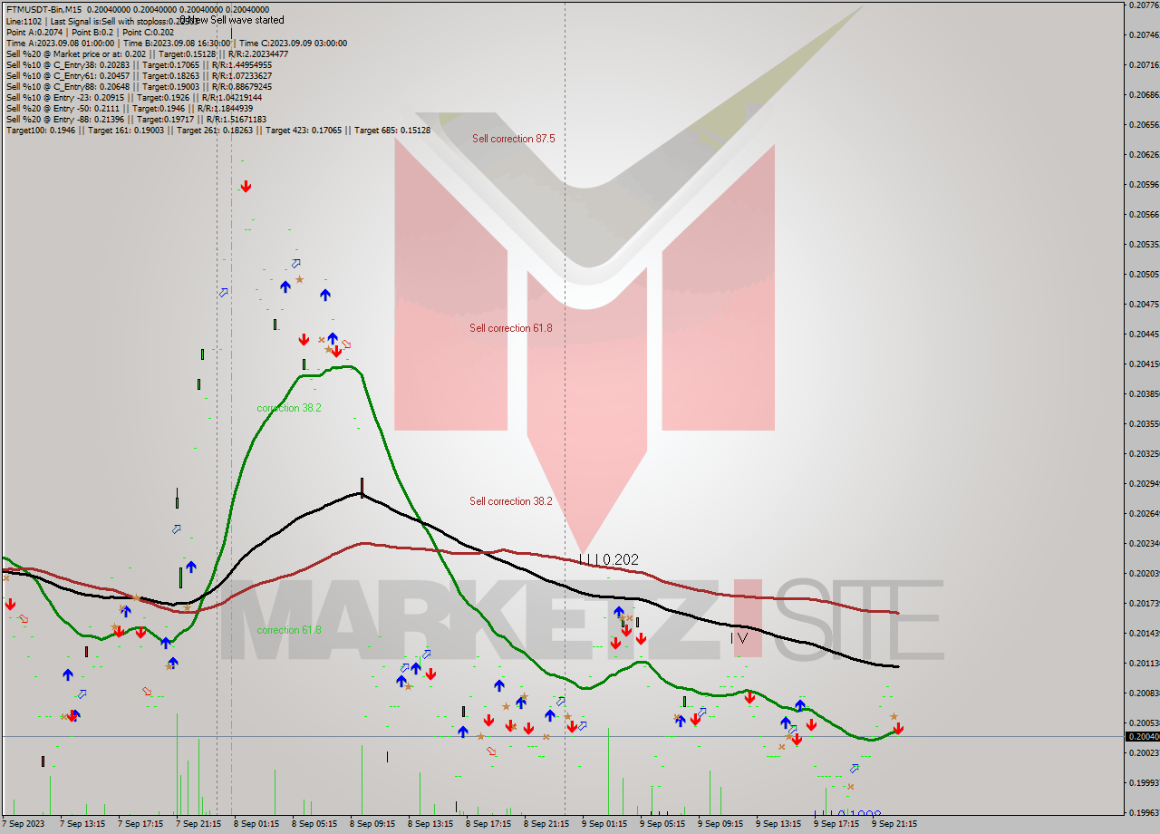 FTMUSDT-Bin M15 Signal