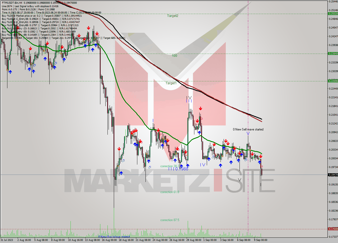FTMUSDT-Bin MultiTimeframe analysis at date 2023.09.10 07:20