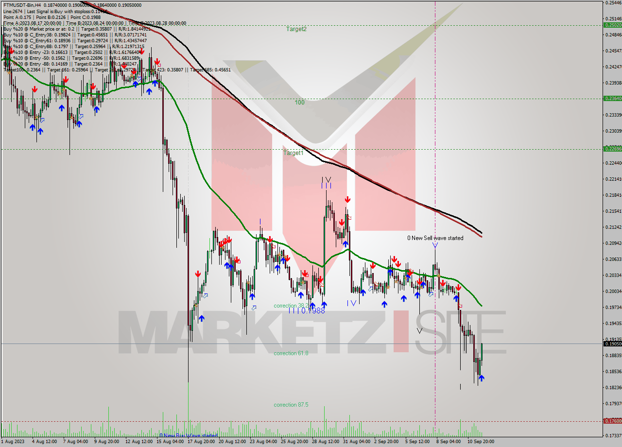 FTMUSDT-Bin MultiTimeframe analysis at date 2023.09.12 06:16