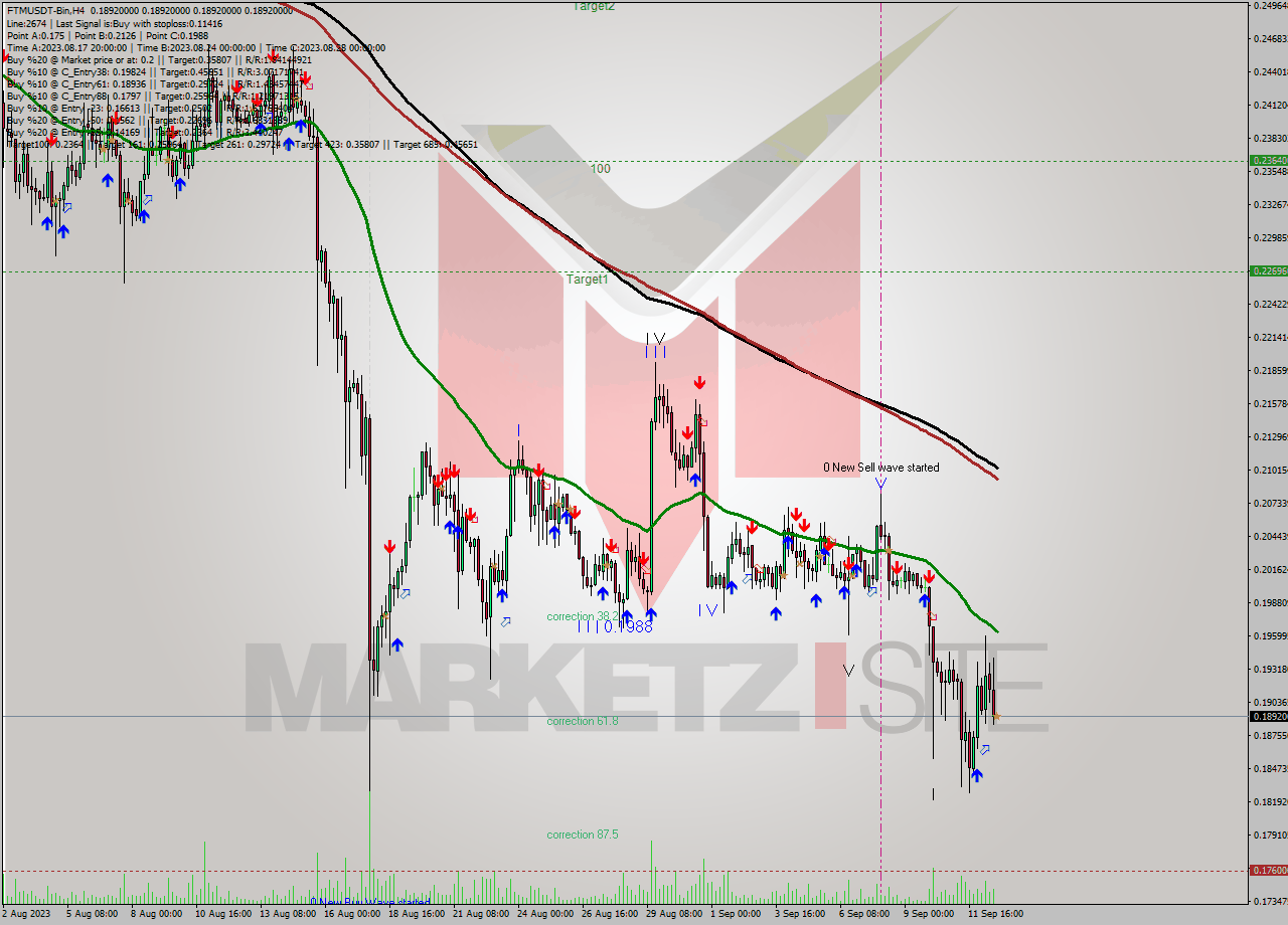 FTMUSDT-Bin MultiTimeframe analysis at date 2023.09.12 23:00