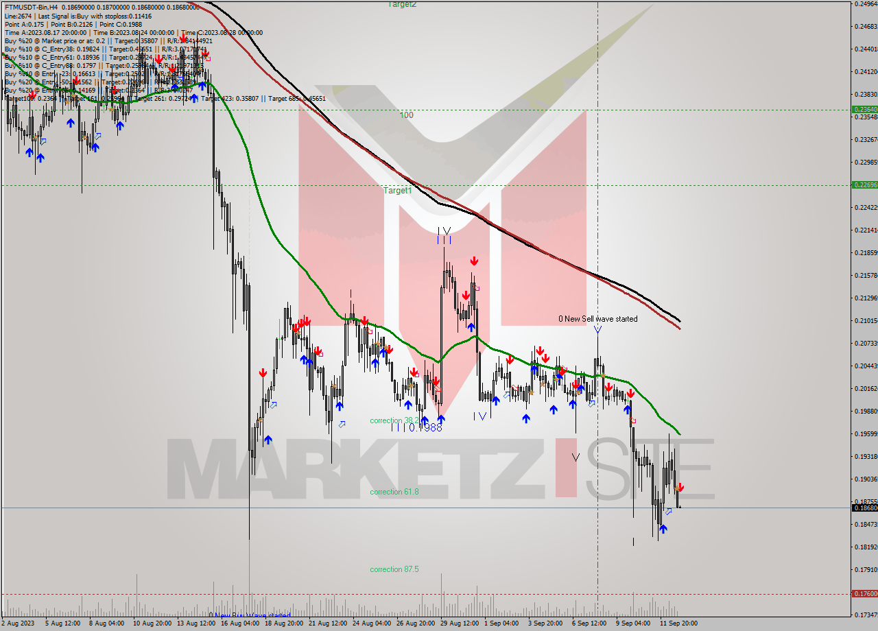 FTMUSDT-Bin MultiTimeframe analysis at date 2023.09.13 03:00