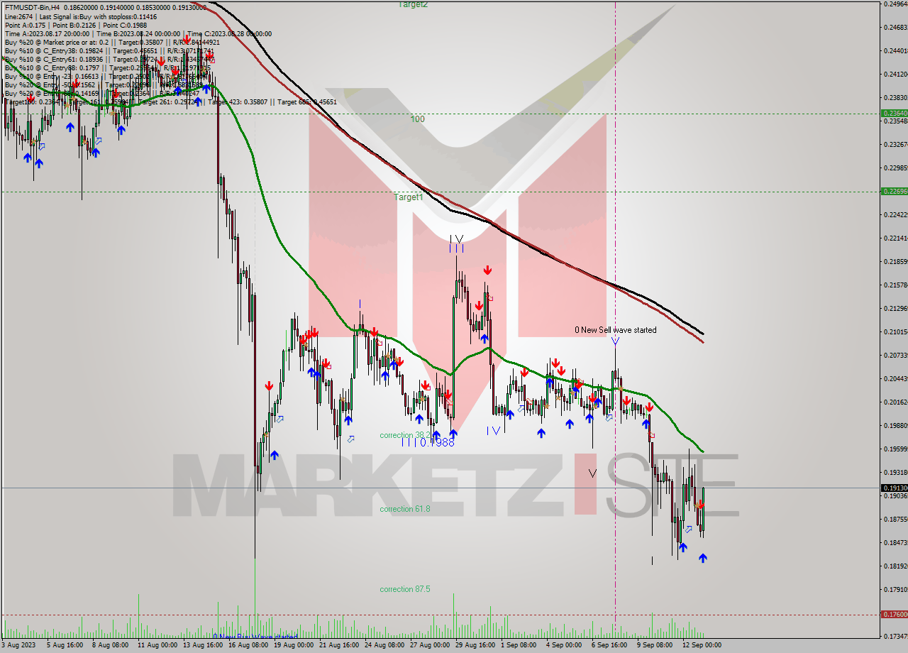 FTMUSDT-Bin MultiTimeframe analysis at date 2023.09.13 10:38