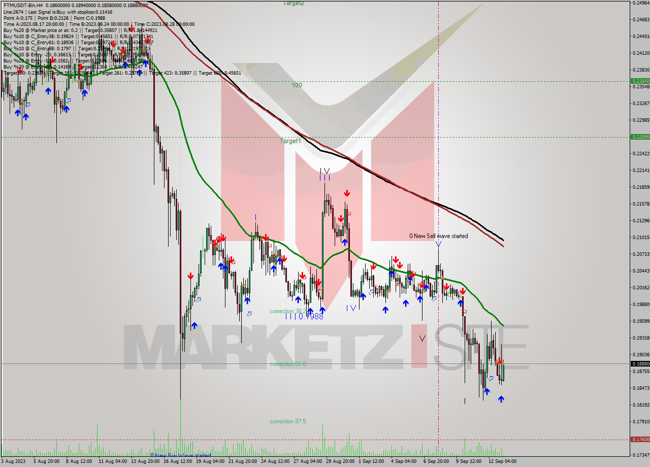 FTMUSDT-Bin MultiTimeframe analysis at date 2023.09.13 12:46